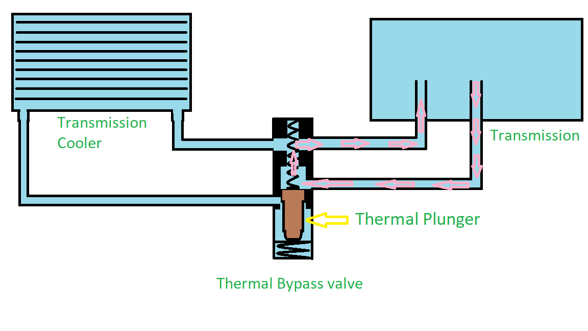 Transmission Cooler Adelaide – Stop Gearbox Overheating Before It Costs You